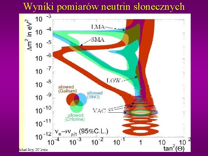 Wyniki pomiarów neutrin słonecznych 
