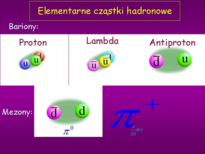 Elementarne cząstki hadronowe Bariony: Proton Mezony: Lambda Antiproton 