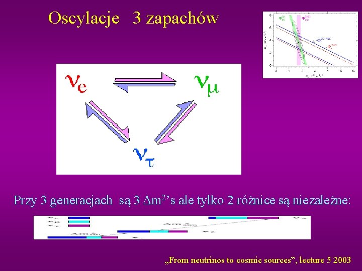 Oscylacje 3 zapachów Przy 3 generacjach są 3 Dm 2’s ale tylko 2 różnice