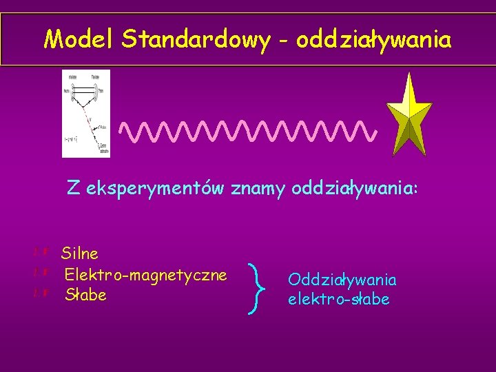 Model Standardowy - oddziaływania Z eksperymentów znamy oddziaływania: Silne Elektro-magnetyczne Słabe Oddziaływania elektro-słabe 