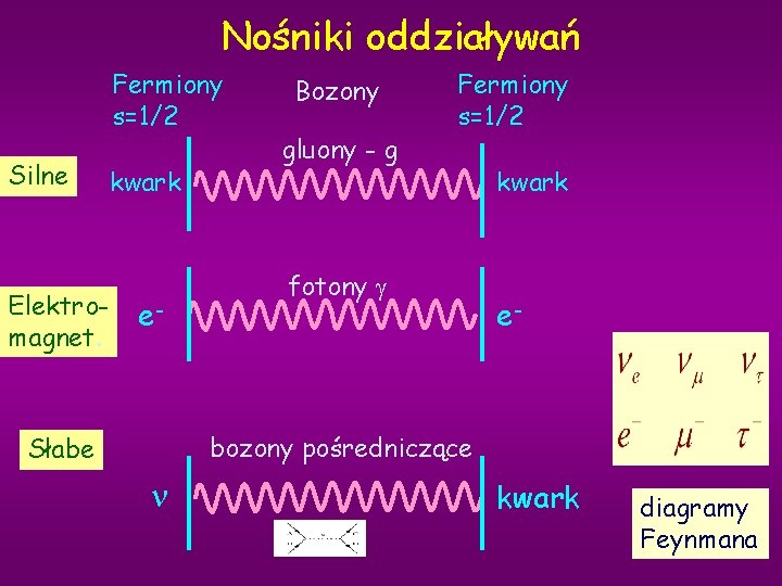 Nośniki oddziaływań Fermiony s=1/2 Silne Elektromagnet. kwark e- Bozony gluony - g Fermiony s=1/2