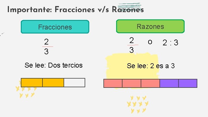 Importante: Fracciones v/s Razones Fracciones 2 3 Se lee: Dos tercios 2 3 o
