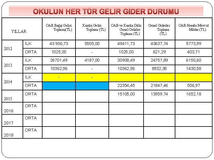 OKULUN HER TÜR GELİR GİDER DURUMU YILLAR İLK 2012 2013 OAB ve Kantin Dâhi