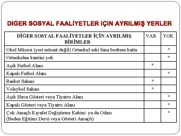 DİĞER SOSYAL FAALİYETLER İÇİN AYRILMIŞ YERLER DİĞER SOSYAL FAALİYETLER İÇİN AYRILMIŞ BİRİMLER VAR YOK
