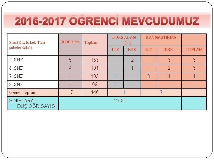 2016 -2017 ÖĞRENCİ MEVCUDUMUZ Sınıf(Kız-Erkek Tüm şubeler dâhil) ŞUBE. SAY Toplam BURS ALAN (11)