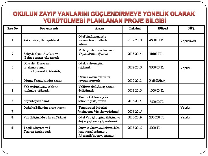 OKULUN ZAYIF YANLARINI GÜÇLENDİRMEYE YÖNELİK OLARAK YÜRÜTÜLMESİ PLANLANAN PROJE BİLGİSİ Sıra No Projenin Adı