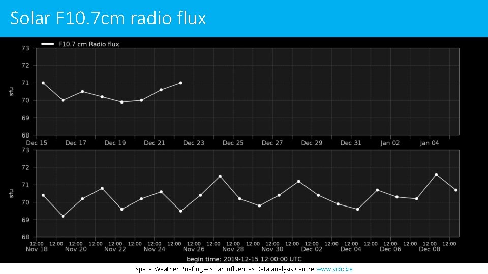 Solar F 10. 7 cm radio flux Space Weather Briefing – Solar Influences Data