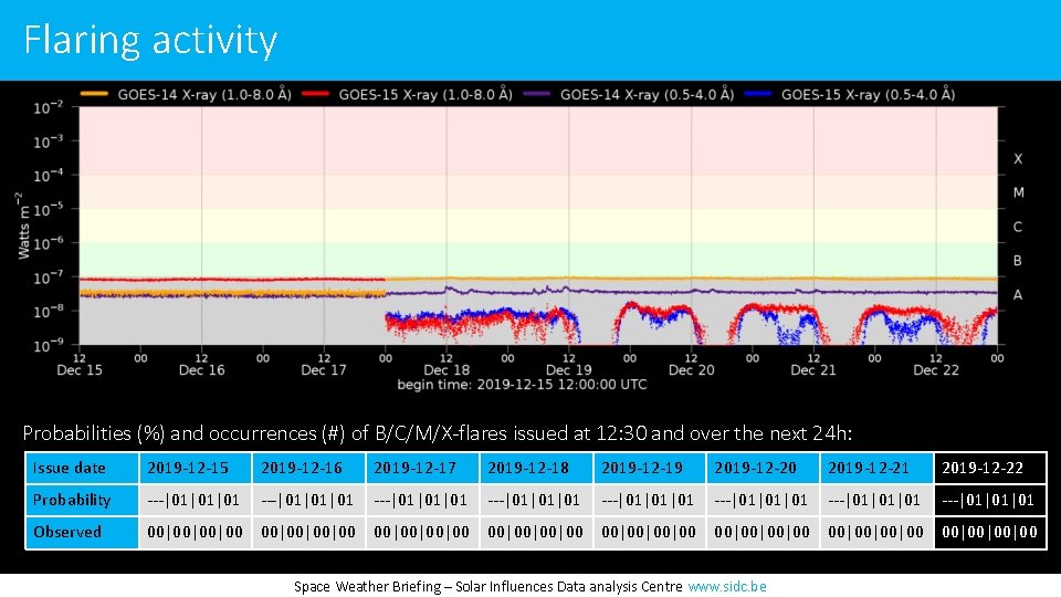 Flaring activity Probabilities (%) and occurrences (#) of B/C/M/X-flares issued at 12: 30 and