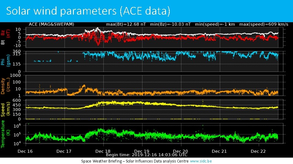 Solar wind parameters (ACE data) Space Weather Briefing – Solar Influences Data analysis Centre