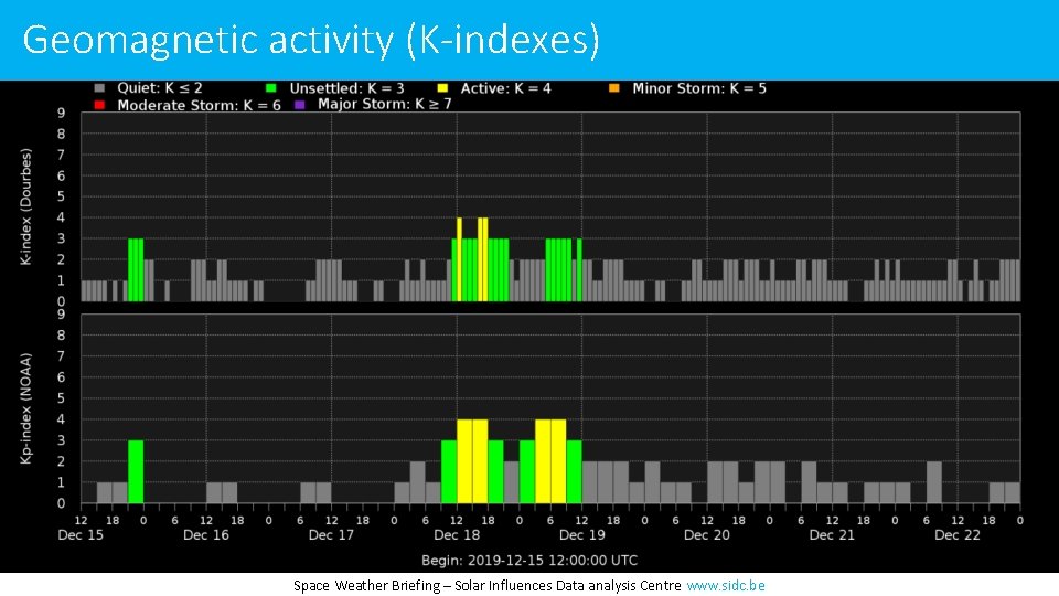 Geomagnetic activity (K-indexes) Space Weather Briefing – Solar Influences Data analysis Centre www. sidc.