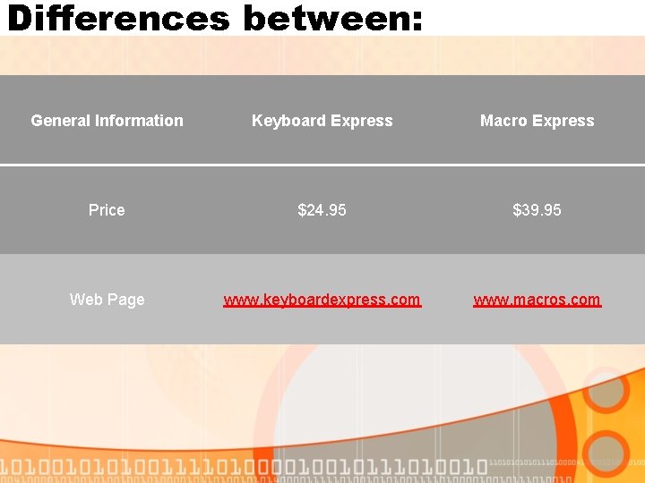 Differences between: General Information Keyboard Express Macro Express Price $24. 95 $39. 95 Web