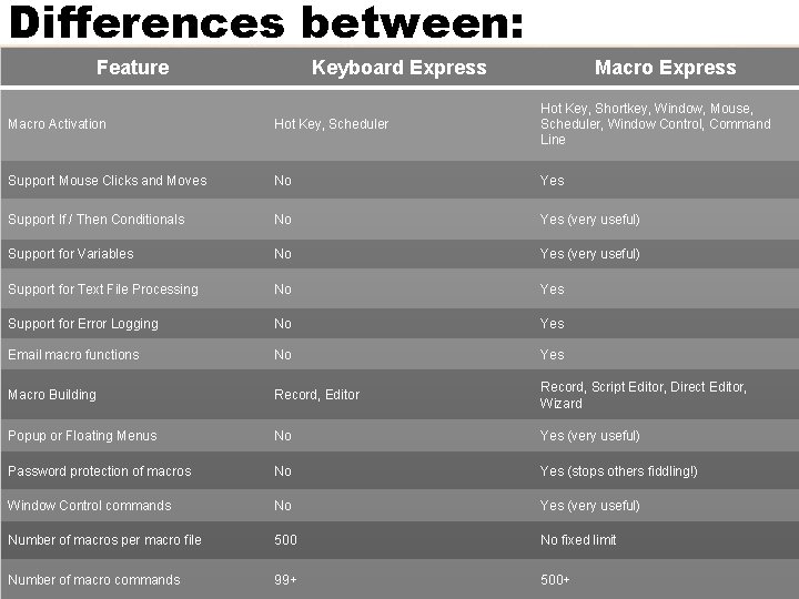 Differences between: Feature Keyboard Express Macro Activation Hot Key, Scheduler Hot Key, Shortkey, Window,