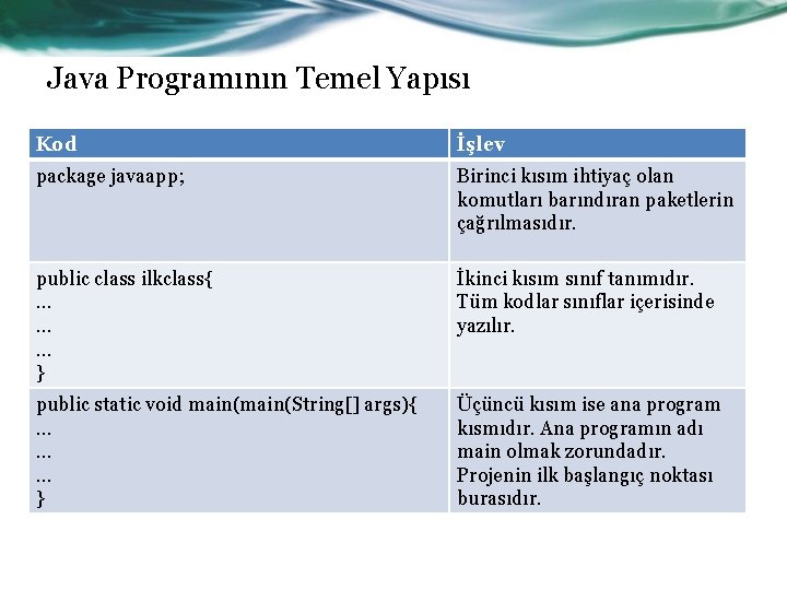 Java Programının Temel Yapısı Kod İşlev package javaapp; Birinci kısım ihtiyaç olan komutları barındıran