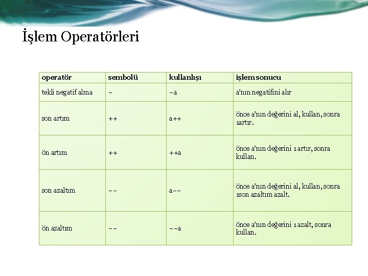 İşlem Operatörleri operatör sembolü kullanlışı işlem sonucu tekli negatif alma – –a a’nın negatifini