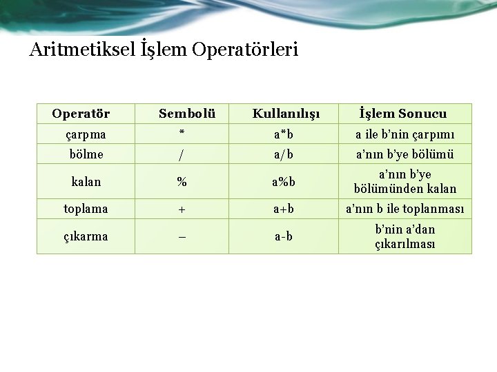 Aritmetiksel İşlem Operatörleri Operatör Sembolü Kullanılışı İşlem Sonucu çarpma * a*b a ile b’nin