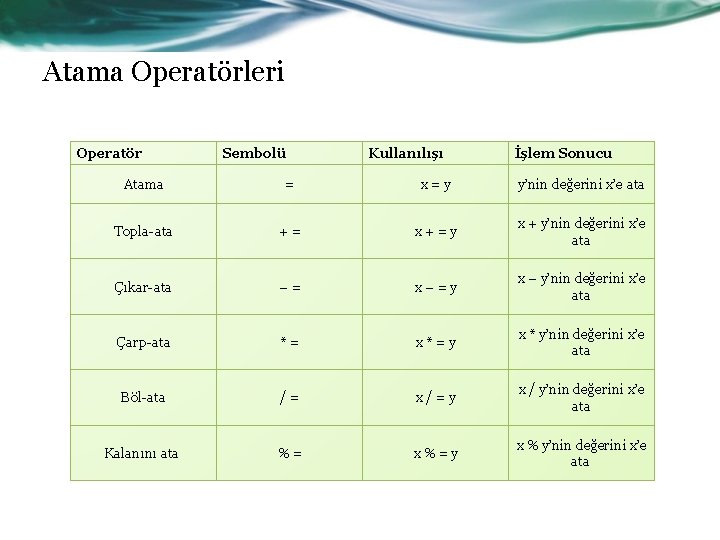 Atama Operatörleri Operatör Sembolü Kullanılışı İşlem Sonucu Atama = x=y y’nin değerini x’e ata