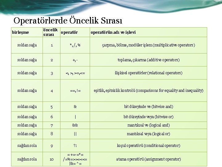 Operatörlerde Öncelik Sırası birleşme öncelik operatör sırası operatörün adı ve işlevi soldan sağa 1