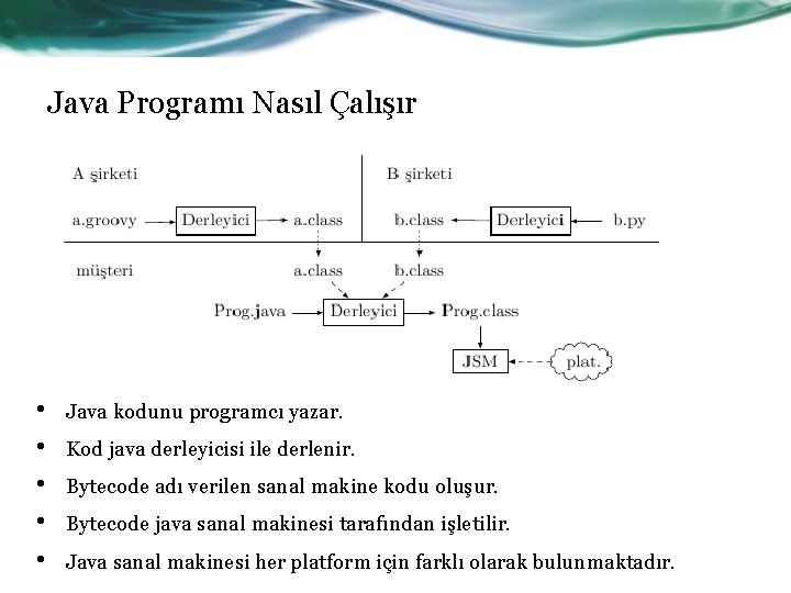 Java Programı Nasıl Çalışır • • • Java kodunu programcı yazar. Kod java derleyicisi