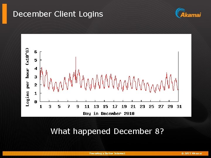 December Client Logins What happened December 8? Powering a Better Internet © 2011 Akamai