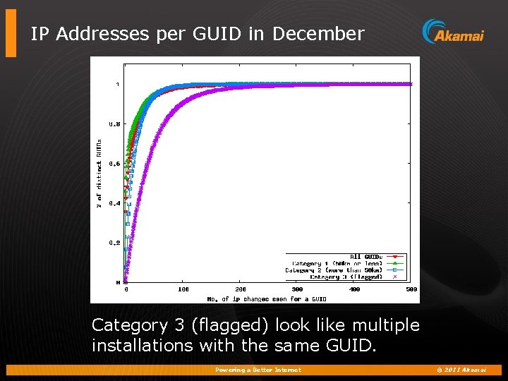 IP Addresses per GUID in December Category 3 (flagged) look like multiple installations with