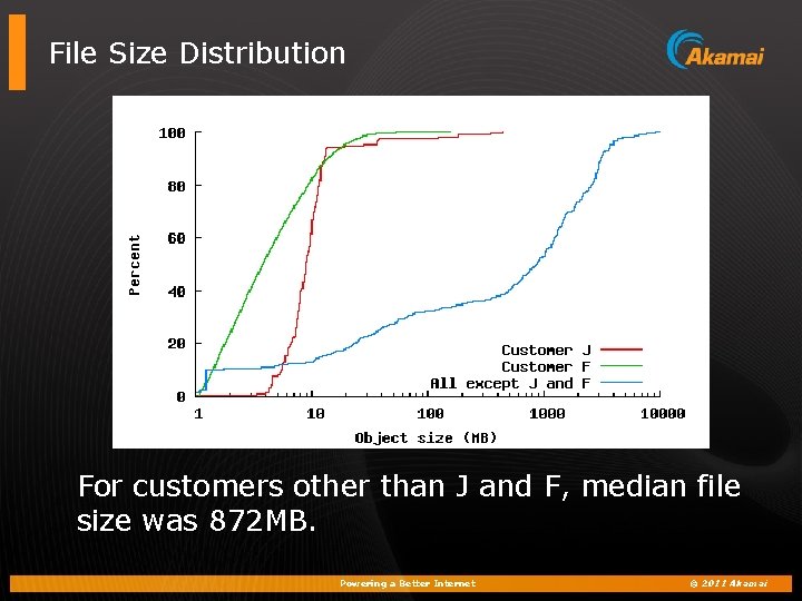 File Size Distribution For customers other than J and F, median file size was