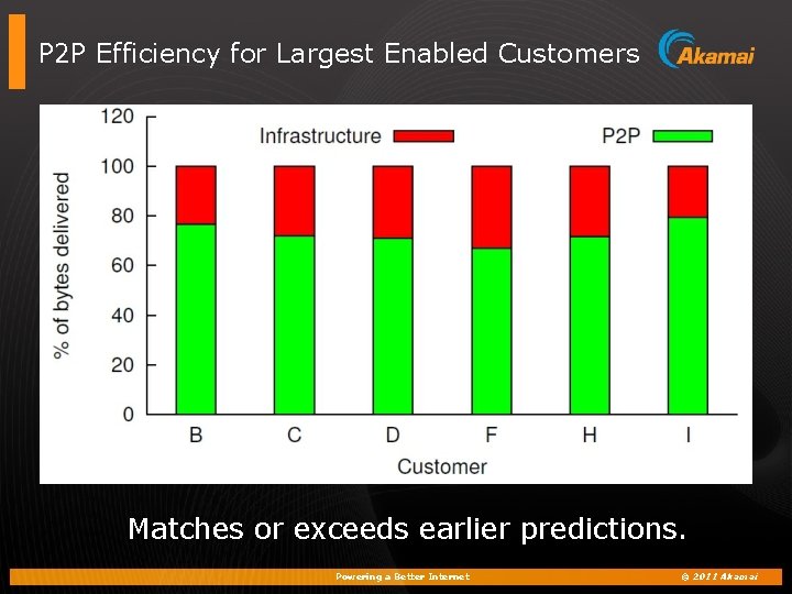 P 2 P Efficiency for Largest Enabled Customers Matches or exceeds earlier predictions. Powering