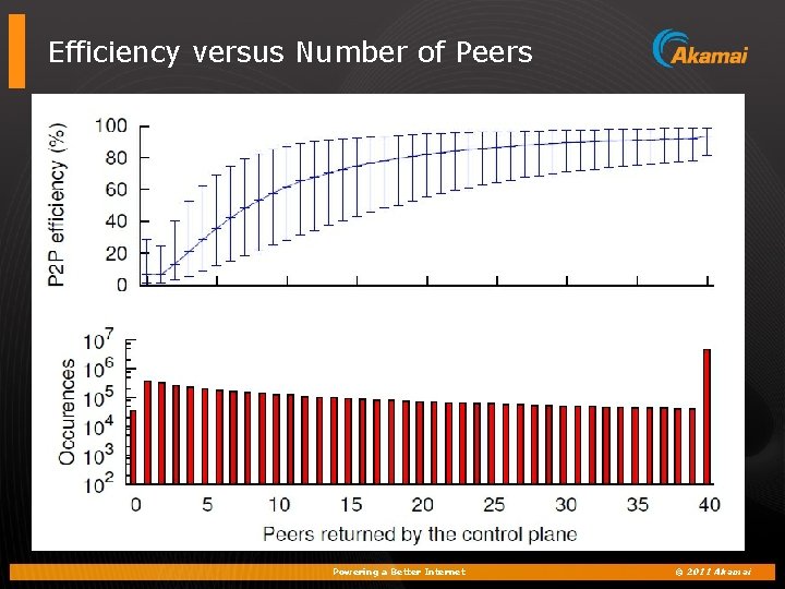 Efficiency versus Number of Peers Powering a Better Internet © 2011 Akamai 