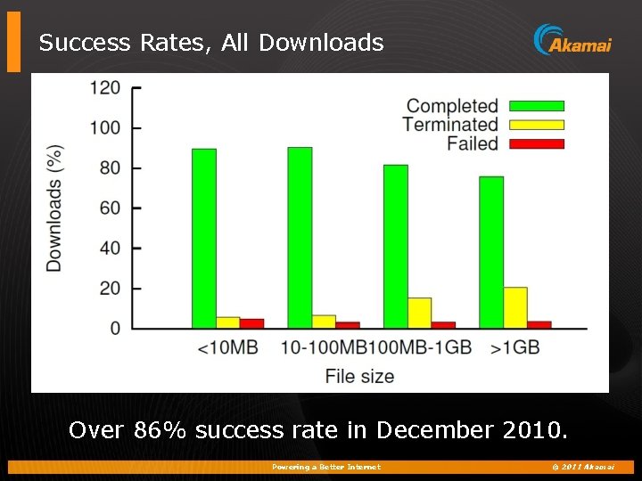 Success Rates, All Downloads Over 86% success rate in December 2010. Powering a Better