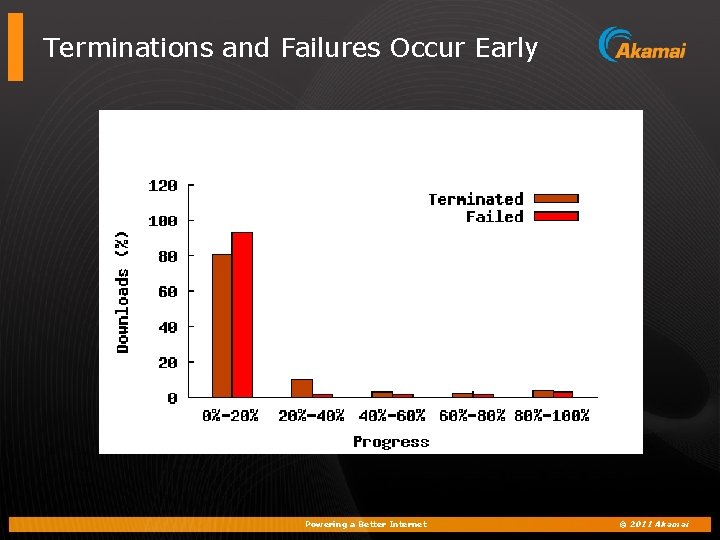 Terminations and Failures Occur Early Powering a Better Internet © 2011 Akamai 