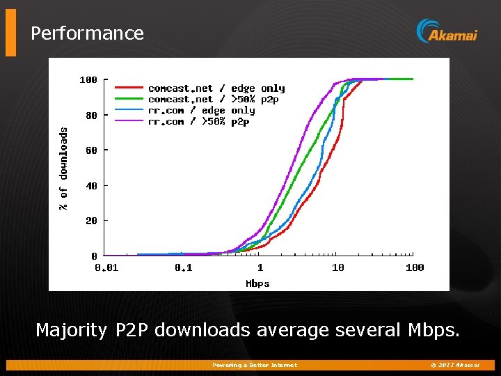 Performance Majority P 2 P downloads average several Mbps. Powering a Better Internet ©