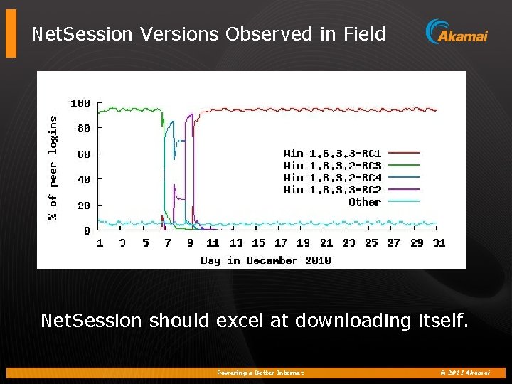 Net. Session Versions Observed in Field Net. Session should excel at downloading itself. Powering