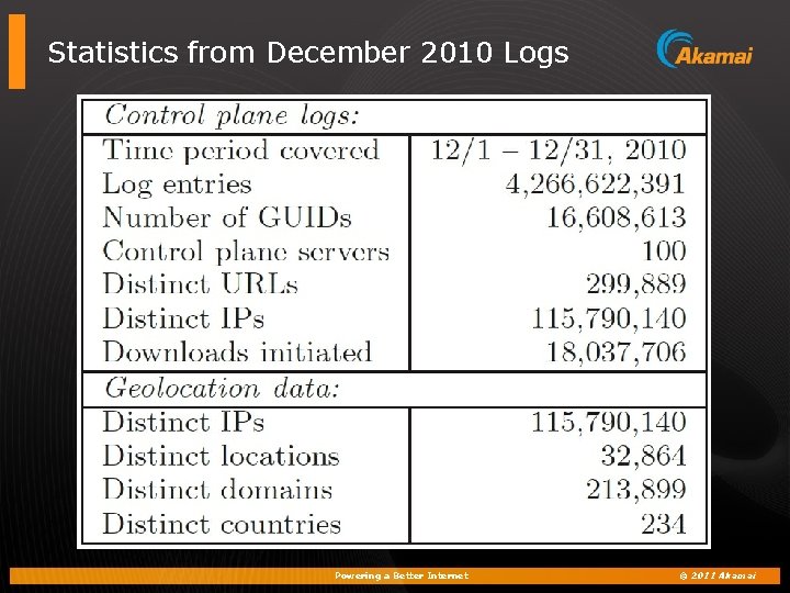 Statistics from December 2010 Logs Powering a Better Internet © 2011 Akamai 