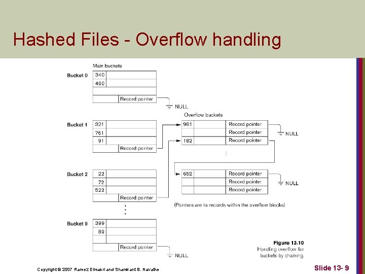 Hashed Files - Overflow handling Copyright © 2007 Ramez Elmasri and Shamkant B. Navathe