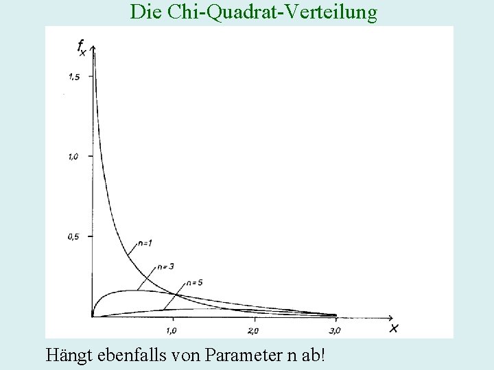 Die Chi-Quadrat-Verteilung Hängt ebenfalls von Parameter n ab! 