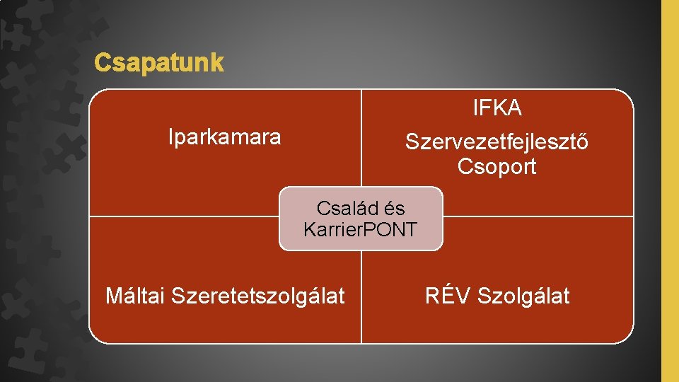 Csapatunk IFKA Iparkamara Szervezetfejlesztő Csoport Család és Karrier. PONT Máltai Szeretetszolgálat RÉV Szolgálat 