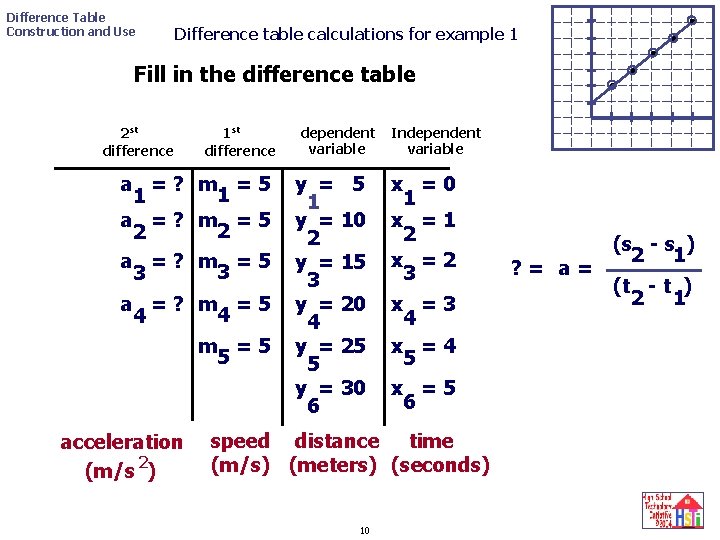 Difference Table Construction and Use Difference table calculations for example 1 Fill in the