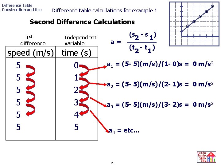 Difference Table Construction and Use Difference table calculations for example 1 Second Difference Calculations