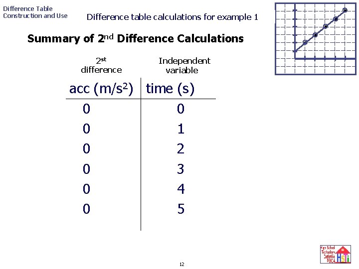 Difference Table Construction and Use Difference table calculations for example 1 Summary of 2