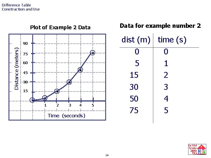 Difference Table Construction and Use Data for example number 2 Plot of Example 2