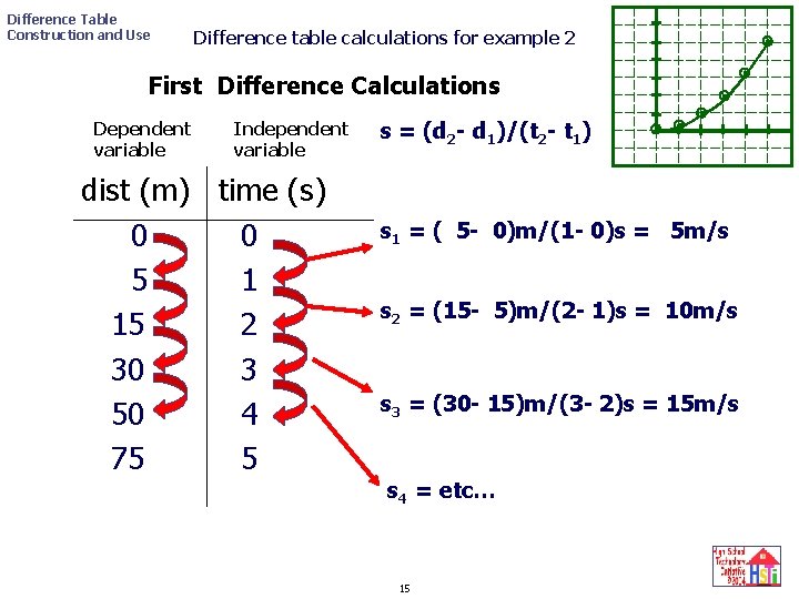 Difference Table Construction and Use Difference table calculations for example 2 First Difference Calculations