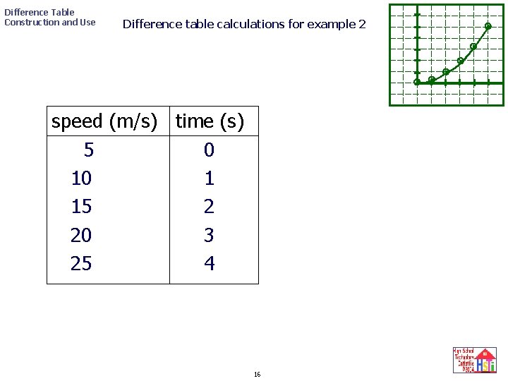 Difference Table Construction and Use Difference table calculations for example 2 speed (m/s) time