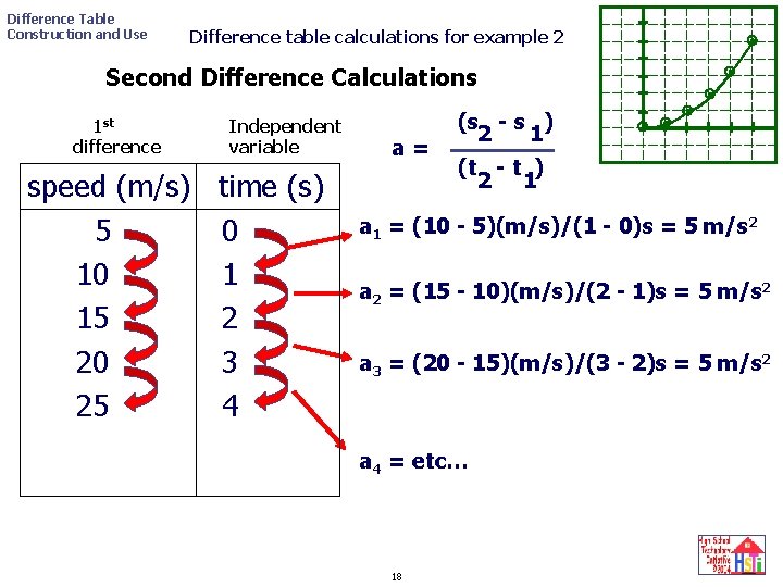 Difference Table Construction and Use Difference table calculations for example 2 Second Difference Calculations