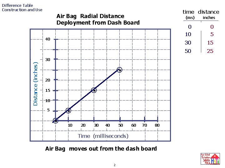Difference Table Construction and Use time distance Air Bag Radial Distance Deployment from Dash