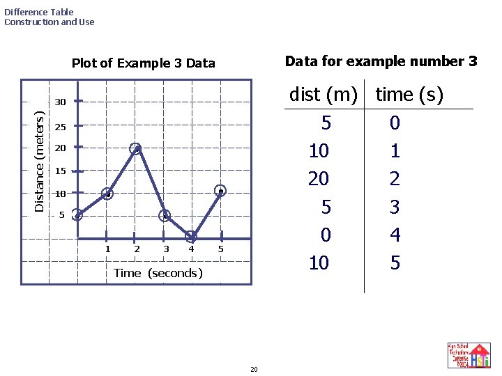 Difference Table Construction and Use Data for example number 3 Plot of Example 3
