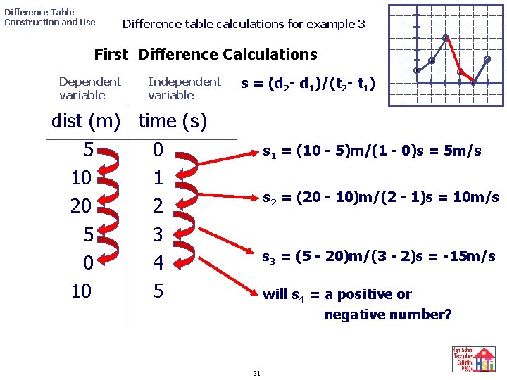 Difference Table Construction and Use Difference table calculations for example 3 First Difference Calculations