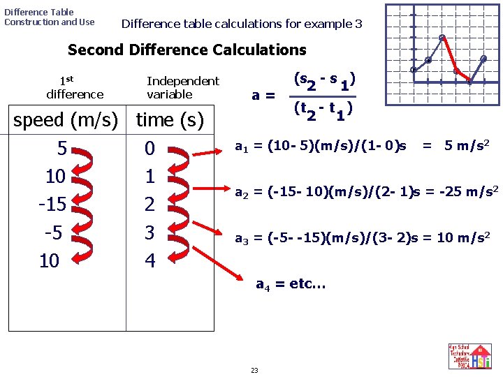 Difference Table Construction and Use Difference table calculations for example 3 Second Difference Calculations