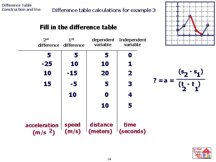 Difference Table Construction and Use Difference table calculations for example 3 Fill in the