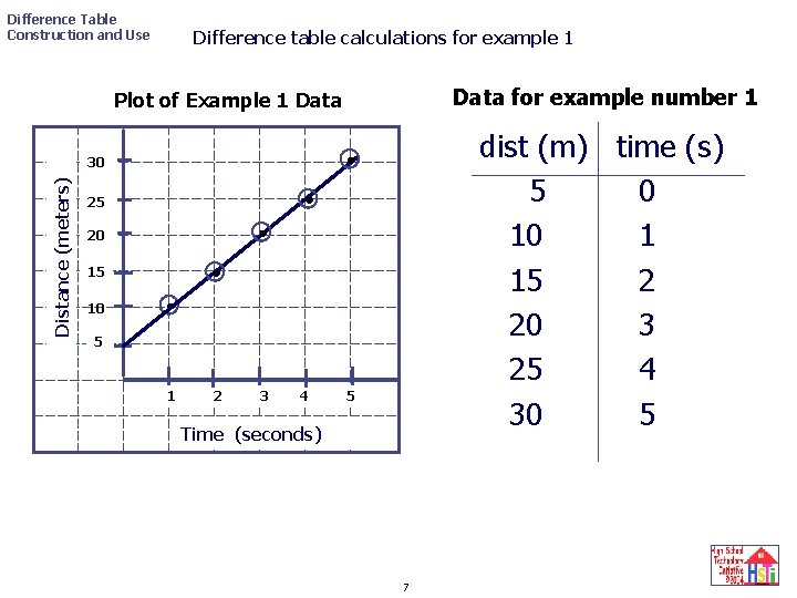 Difference Table Construction and Use Difference table calculations for example 1 Data for example