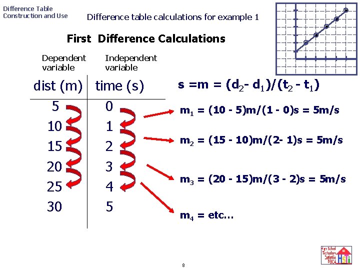 Difference Table Construction and Use Difference table calculations for example 1 First Difference Calculations