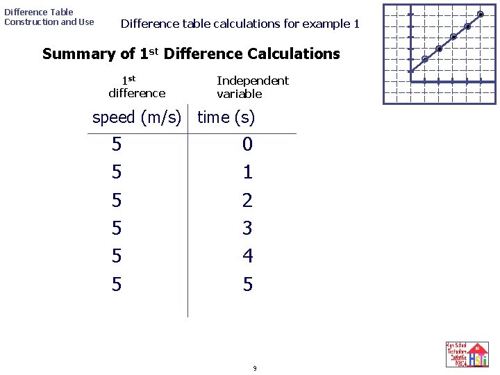 Difference Table Construction and Use Difference table calculations for example 1 Summary of 1